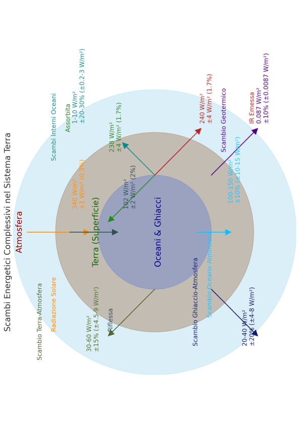 Energy balance atmosphere, crust,&nbsp;oceans